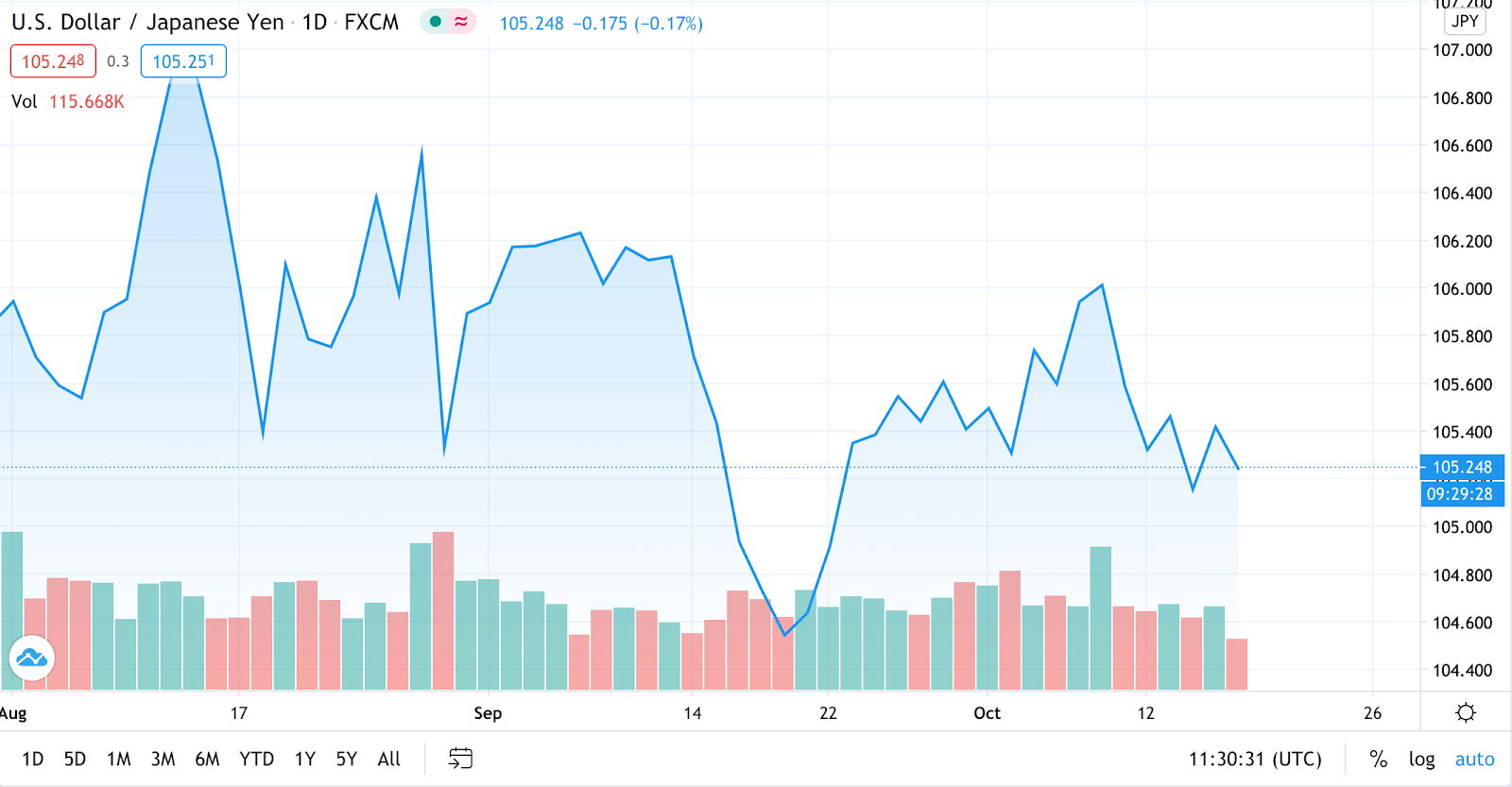 货币对交易：如何交易以及何时交易USD/JPY