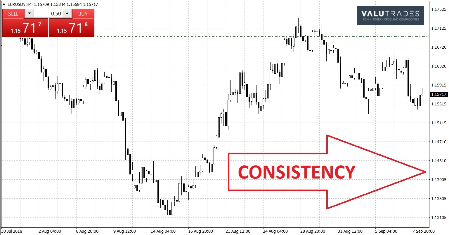 外汇交易中的一致性和持续性被低估了