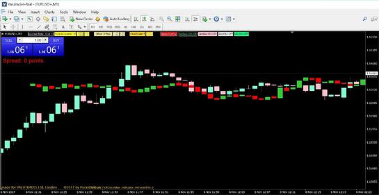 MT4指标：Tick Count Bar