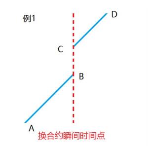 英国 Valutrades – 原油合约续转合约示意图